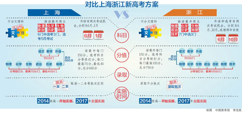 上海浙江启动高考综合改革试点 外语成绩两年有效